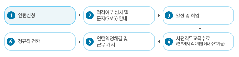 진행단계별 상세 절차