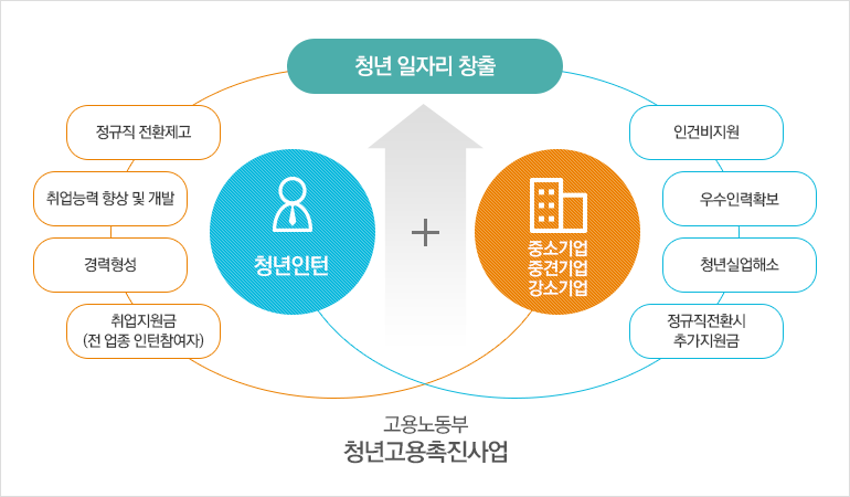 고용노동부 청년고용촉진사업 청년일자리 창출