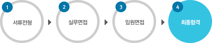 서류전형 → 실무면접 → 임원면접 → 최종합격