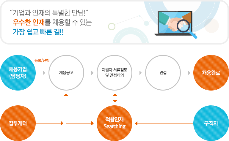 “기업과 인재의 특별한 만남!” 우수한 인재를 채용할 수 있는 가장 쉽고 빠른 길!!