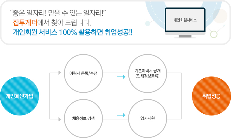 “좋은 일자리! 믿을 수 있는 일자리!” 잡투게더에서 찾아 드립니다. 개인회원 서비스 100% 활용하면 취업성공!!